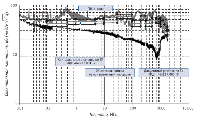 Спектральная плотность напряженности поля генератора шума ГШ-К-1800 при напряжении электропитания 220 В на расстоянии 1 м